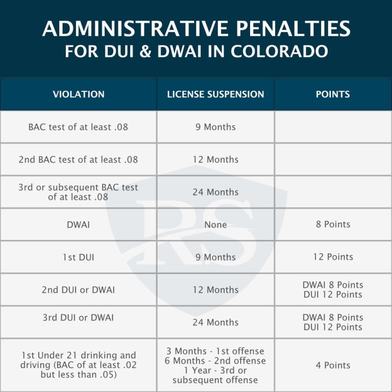 Colorado DUI & DWAI Laws, Penalties & BAC Charts